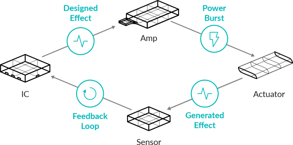 Active Sensing Technology - Immersion - Haptic Technology